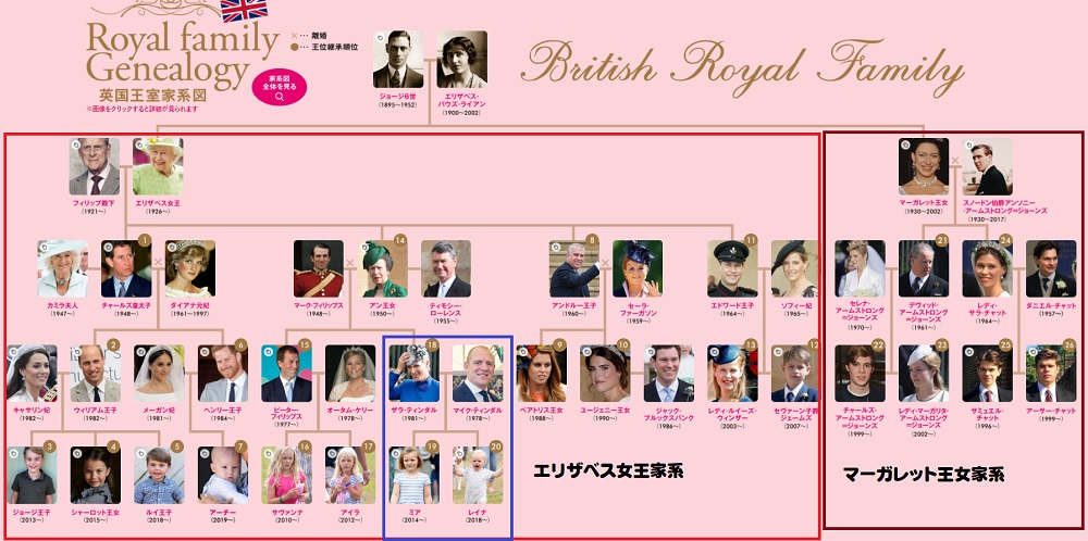 イギリス王室家系図エリザベス女王マーガレット王女